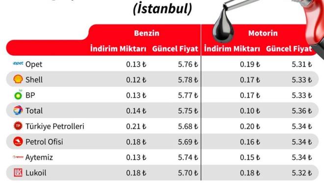 en ucuz benzin ve motorin hangisinde memurlar net