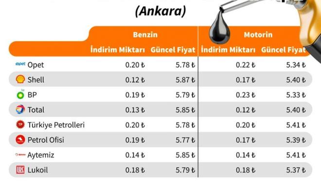 en ucuz benzin ve motorin hangisinde memurlar net