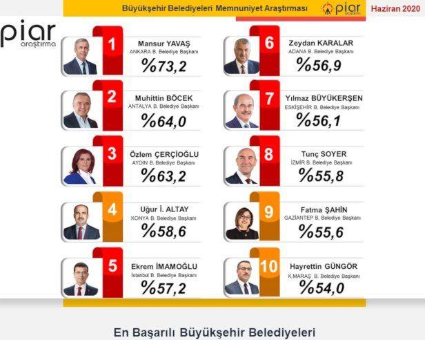 65 bin kii katld  <br>30 Mays-1 Haziran tarihleri arasnda yaplan kamuoyu aratrmas, 30 bykehir ve bunlara bal metropol ilelerde gerekletirildi. 18 ya zeri 65,704 katlmcnn olduu aratrmada SMS link ynlendirmesi yntemi kullanld. irket, anketlerdeki yanlma paynn yzde 2.19 olduunu duyurdu. Ankette kan bakanlarn memnuniyet oranlar ve yerel seimde aldklar oylar yle: