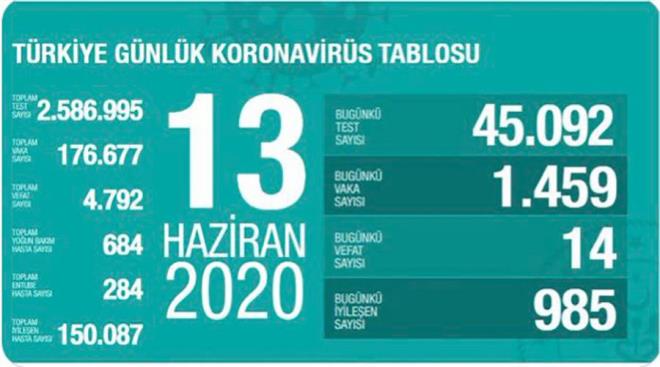 Dn ve nceki gn kat? : Koronavirs vaka saysnda bin eii aldktktan sonra 13 Haziran cumartesi gn vaka says 1.459 oldu. Getiimiz hafta 900'ler civarnda seyreden vaka says cuma gn bin eiini ap 1.195'e kmt.