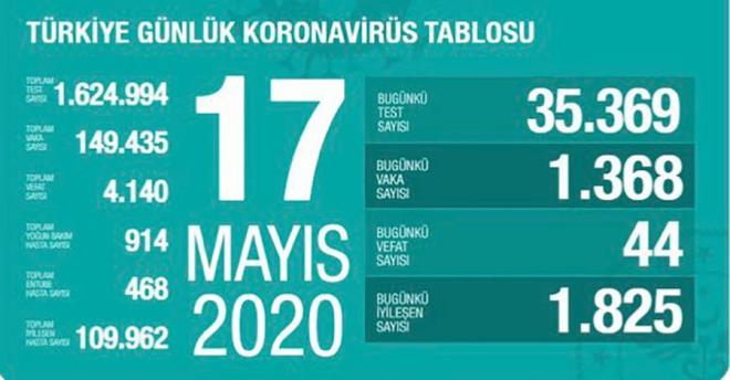 Prof. Dr. Rait Trkel Twitter zerinden yapt aklamada, "Bugnk dorulanm vaka saylaryla yaklak 1 ay ncesine geri dndk" dedi.. Kstlayc nlemlerin hafifletilmesinin koullar epidemiyolojik verilere gre belirlenmeli, alma kademeli yaplmalyd. Aksi durum, kazanmlar tehlikeye drerek hzl bir geri dn getiriyor." ifadelerini kulland.