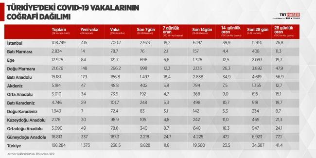 Vakalarn corafi dalm   <br>    28 Haziran tarihi itibaryla Trkiye'de ilk vakann grlmesinden bu yana laboratuvarda onaylanm toplam 198 bin 284 koronavirs hastal vakas tespit edildi.