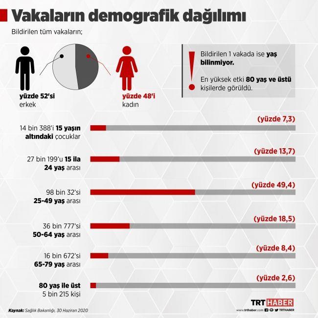 Vakalarn demografik dalm<br>    Trkiye'nin Kovid-19 durum raporuna gre; bildirilen tm vakalarn yzde 48'i kadn, yzde 52'si erkek.