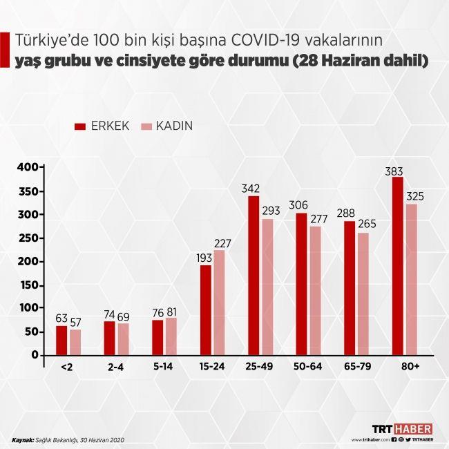 Bildirilen tm bu vakalar arasnda 14 bin 388&#8217;i 15 yan altndaki ocuklar (yzde 7,3), 27 bin 199&#8217;u 15 ila 24 ya aras (yzde 13,7), 98 bin 32&#8217;si 25-49 ya aras (yzde 49,4), 36 bin 777&#8217;si 50-64 ya aras (yzde 18,5), 16 bin 672&#8217;si 65-79 ya aras (yzde 8,4) ve 80 ya ile st 5 bin 215 kii (yzde 2,6). Bildirilen 1 vakada ise ya bilinmiyor. En yksek etki 80 ya ve st kiilerde grld.