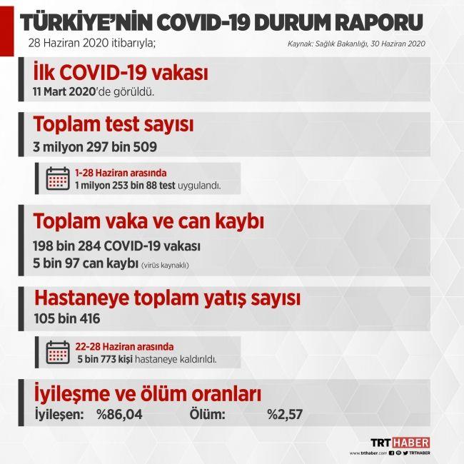 Salk Bakanlnca Trkiye'nin yeni tip koronavirs (Kovid-19) durum raporu yaymland.