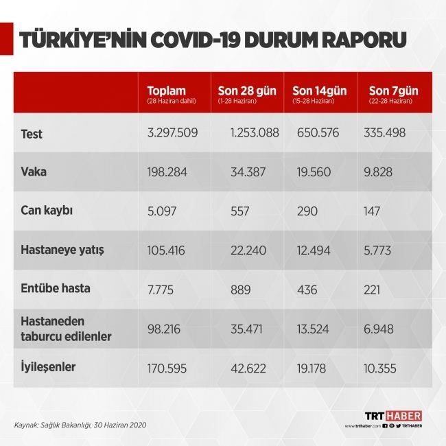 Rapora gre; 1-28 Haziran arasnda 1 milyon 253 bin 88 test uyguland. 198 bin 284 Kovid-19 vakas tespit edilirken, virs kaynakl 5 bin 97 kii hayatn kaybetti. Hastaneye toplam yat says ise 105 bin 416 oldu. 22-28 Haziran tarihleri arasnda 5 bin 773 kii hastanede tedavi altna alnd.