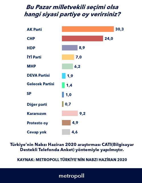 CHP'nin mart aynda 17.7 olan oy oran, nisan ve maysta 19.0 ve 21.7'ye ulat, haziran aynda ise bu oran yzde 24'e ykseldi. HDP de mays ayna gre oyunu ykseltti. HDP'nin mays ayndan 8.4 olan oy oran, haziranda 8.9'a ykseldi.