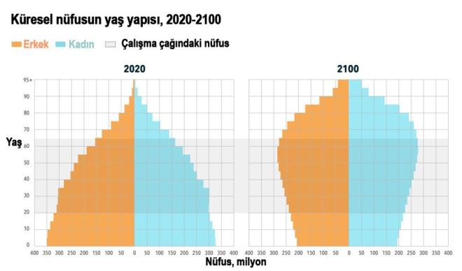 Dier taraftan, alma andaki nfusun oranndaki keskin dler de birok lkede byk zorluklara yol aacak. niversitenin Salk lmleri ve Deerlendirme Enstits Profesr Stein Emil Vollset, ?Toplumlar daha az ii ve vergi mkellefi ile bymek iin mcadele edecek. rnein, in'de alma andaki insanlarn says, yzyln sonunda 950 milyondan 350 milyona decek? dedi. Hindistan'da ie aktif igc nfusu 762 milyondan 578 milyona gerileyecek.