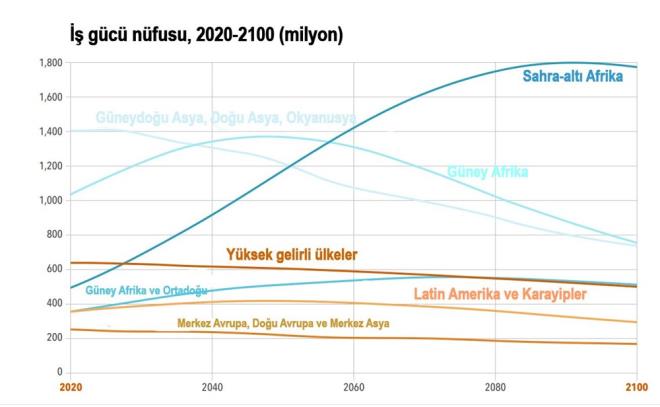 ?KRESEL EKONOM N CDD OLUMSUZ SONULARI OLACAK?  <br>  almann bayazar Christopher Murray, ?Bu tahminler, gda retim sistemleri zerinde daha az stres ve doada  az karbon emisyonunu mjdeliyor. Bununla birlikte, Sahra alt Afrika'nn baz blmleri iin ekonomik frsat vaat ediyor. Ancak Afrika dndaki lkelerin ounda azalan igc ve tersine evrilmi nfus piramitleri grlecek, bunun da kresel  ekonomi iin ciddi olumsuz sonular olacaktr? ifadelerini kulland.