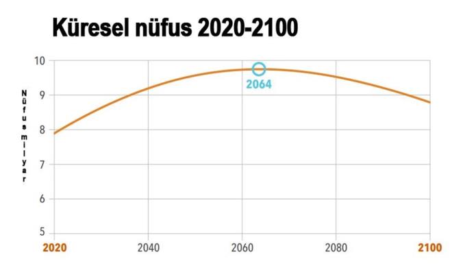 BM'NN TAHMNNDEN 2 MLYAR DAHA DK  <br>  ABD?de Washington niversitesi tarafndan yaplan ve doum oranlar ile yalanan nfusun ekillendirdii deiiklikleri n gren byk bir aratrmaya gre, dnya nfusu 2064?te 9,73 milyar grerek zirveye ulaacak. Ancak, bu noktadan sonra nfus art hzla de geecek. Aratrmaclarn tahminlerine gre, dnya 2100'de 8,8 milyar insana ev sahiplii yapacak. Bu rakam mevcut BM projeksiyonlarndan ise 2 milyar daha dk.