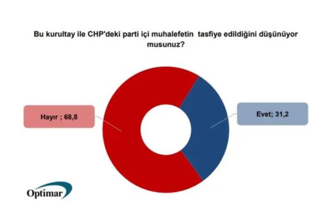 PART  MUHALEFETN DURUMU    Bir dier soruda, CHP'nin parti ii muhalefeti gndeme getirildi. "Bu kurultay ile CHP'deki parti ii muhalefetin tasfiye edildiini dnyor musunuz?" sorusuna, katlmclarn yzde 31.2'si 'Evet', yzde 68.8'i 'Hayr' yantn verdi.