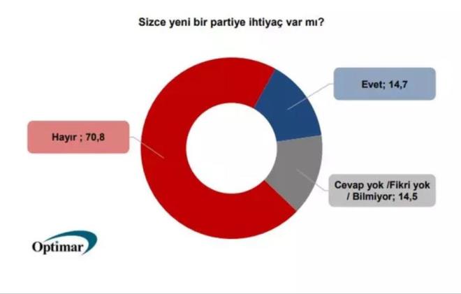 Optimar Aratrma irketi'nin austos ay anketi yaymland. Ankette "Sizce yeni bir partiye ihtiya var m?" sorusuna, ankete katlanlarn yzde 14.7'si 'Evet' yantn verirken, yzde 70.8'i 'Hayr' yantn verdi. 'Fikrim yok' diyenlerin oran ise yzde 14.5.