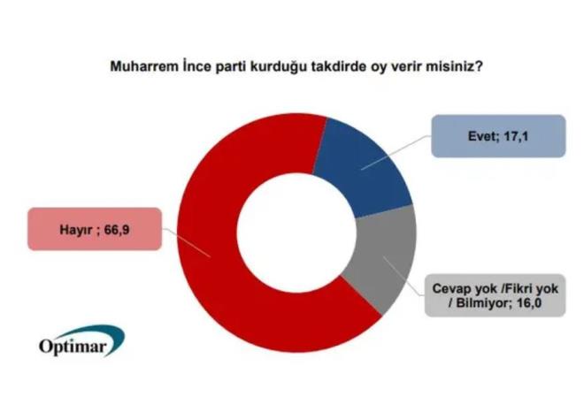 PART KURARSA MUHARREM NCE'YE OY VERR MSNZ?    Ankette "Muharrem nce parti kurduu takdirde oy verir misiniz?" sorusuna ise, katlmclarn yzde 17.1'i 'Evet', yzde 66.9'u 'Hayr' yantn verdi.