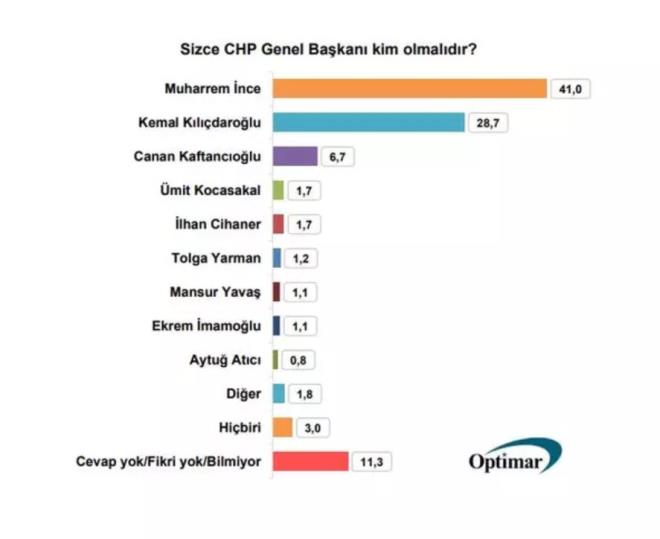 CHP GENEL BAKANI KM OLMALI?    "Sizce CHP Genel Bakan kim olmaldr?" sorusuna ise, anket katlmclar, yzde 41.0 ile Muharrem nce, yzde 28.7 ile Kemal Kldarolu, yzde 6.7 ile Canan Kaftancolu yantn verdi. Bu isimleri, mit Kocasakal, lhan Cihaner, Tolga Yarman, Mansur Yava, Ekrem mamolu, Aytu Atc izledi.