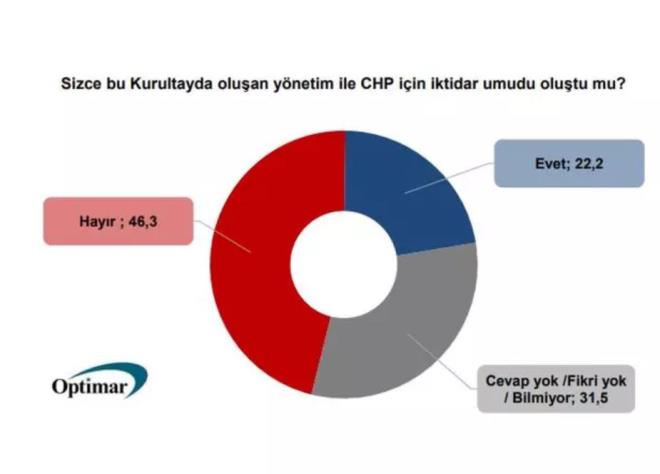 KURULTAYDA CHP N KTDAR UMUDU OLUTU MU?    "Sizce bu Kurultayda oluan ynetim ile CHP iin iktidar umudu olutu mu?" sorusuna, katlmclarn yzde 22.2'si 'Evet' derken, yzde 46.3 'Hayr' yantn verdi.