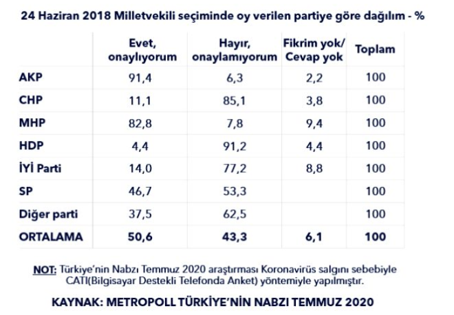 En dk destek HDP'den  <br>    Cumhurbakan Erdoan'a grev onaynda en dk destek yzde 4.4 ile HDP verdi.