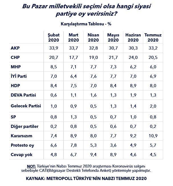 Gelecek Partisi, DEVA Partisi'ne fark att  <br>    Anket sonularna gre ubat 2020'den bu gne Ahmet Davutolu'nun Gelecek Partisi ile Babacan'n DEVA Partisi oylarn yzde yz artrd. Ancak Gelecek Partisi'nin DEVA Partisi'ne fark att grld. Gelecek Partisi yzde 2 karken, DEVA Partisi ise, yzde 1.3'te kald.