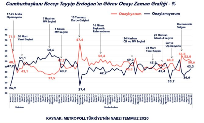CHP'deki oran dikkat ekici<br>    "Erdoan'n Cumhurbakanl grevini yap tarzn onaylyor musunuz?" sorusuna HDP'den sonra en dk oyu  yzde 11.1 ile CHP semeni verdi