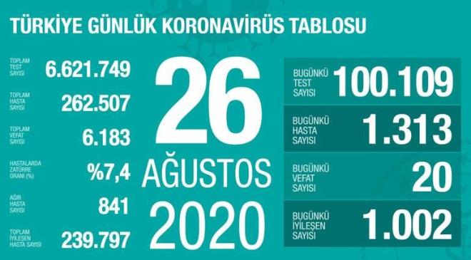 Koca: Baz illerimizde zel tedbirler almak zorunda kaldk<br>    Salk Bakan Fahrettin Koca, 26 Austos Trkiye Gnlk Korona Tablosu'nu Twitter'dan paylat. Bakan Koca, "Bugn 100 binden fazla test yaptk. Bu testler sonucunda 1.313 yeni hastamz var. Baz illerimizde zel tedbirler almak zorunda kaldk. Tedbirlere birlikte uyarsak baarl olabiliriz. Sonunda yenilen virs olacak." dedi.