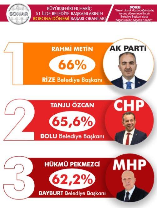 Anketin devamnda baarl olan il ve ileler ise yle sraland: