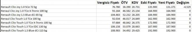 TV zamm sonrasnda baz modellerde fiyat d yaanrken baz modellerde ise olduka yksek fiyat artlar olacak. te Trkiye'de en ok satan 4 otomobil markasnn toplam 63 modelinde TV zamm ncesi ve sonrasnda fiyatlar...