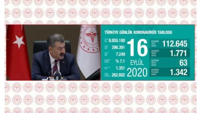 Bakan Koca'nn aklad son tabloya gre; Trkiye'de son 24 saatte 112 bin 645 Kovid-19 testi yapld, 1771 kiiye hastalk tans konuldu. 112 bin 645 Kovid-19 testi yapld, 1771 kiiye hastalk tans konuldu. "Sokaa kma kstlamas olacak m?" sorusuna yant veren Bakan Koca, "u an iin yle bir durum sz konusu deil, Bilim Kurulunun bu ynde bir tavsiyesi olmad" dedi.