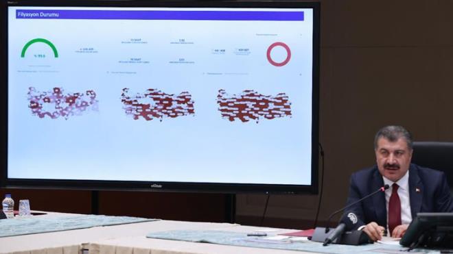 "Son hafta gnlk ortalama yeni tip koronavirs (Kovid-19) vaka saysna gre; en yksek art yzde 39,37 Kayseri, yzde 38,84 Ankara, yzde 36,99 Mersin."