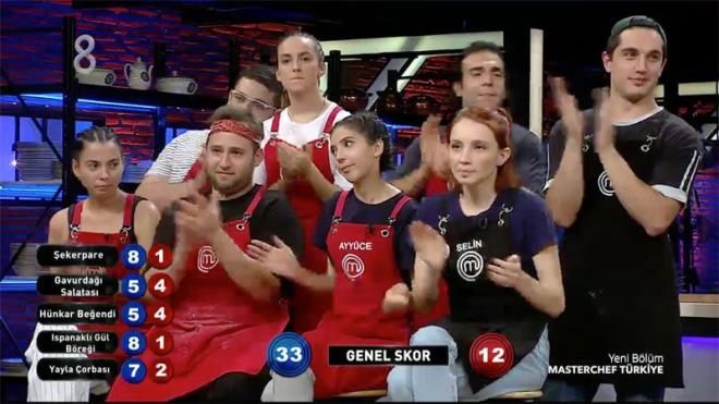 Krmz takm eleme adaylar : Masterchef Trkiye yemek yarmas bu haftay mavilerin zaferi ile kapatt. D ekimlerin iptal olduu son yarta stdyoda pien yemekler kuryelerle evlere gitti. Yaplan oylamada maviler krmz takm 20 fark atp ezerek yendi. Krmz takm daha nce kard 2 eleme adayna ek olarak 2 eleme aday daha kard. Birinci oyunda dokunulmazl alan Eray, Sefa Okyay Kl' potaya gndermiti. Takm oylamasnda da Selin ztrk Aydn potaya dmt. Eray son oyunda da dokunulmazl kazand ve bu kez Tanya'y potaya koydu. Takm oylamasndan da Berker potaya dt.