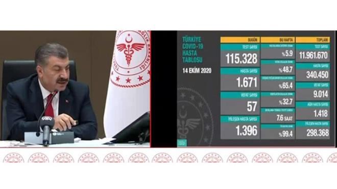 TE GNLK KORONAVRS TABLOSU  Gncel verilere gre, son 24 saatte 115 bin 328 Kovid-19 testi yapld, 1671 kiiye hastalk tans konuldu. Son 24 saatte 57 kii Kovid-19 nedeniyle hayatn kaybetti, 1396 kii iyileti. Bylece Kovid-19 tedavisi tamamlananlarn says 298 bin 368'e kt.