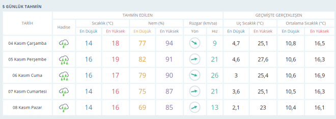 Giresun'da beklenen 5 gnlk hava durumu