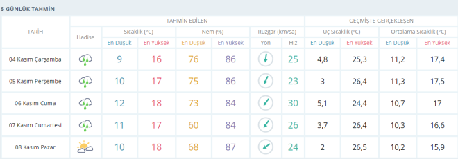 stanbul'da beklenen 5 gnlk tahmin