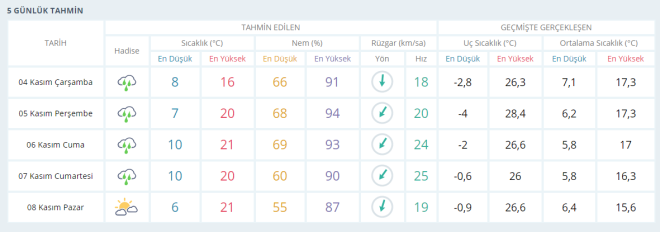 Balkesir'de 5 gnlk hava durumu