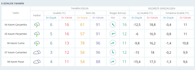 Bayburt'ta 5 gnlk tahmin