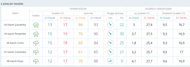 Samsun'da beklenen hava koullar