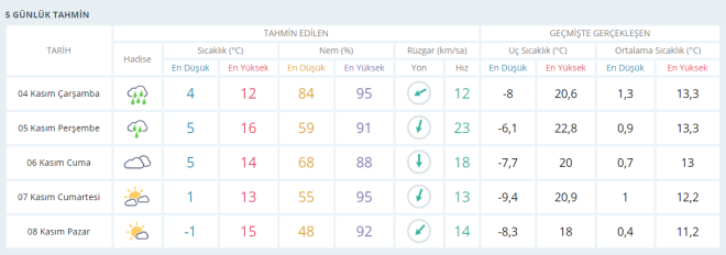 Sivas'ta beklenen 5 gnlk tahmin
