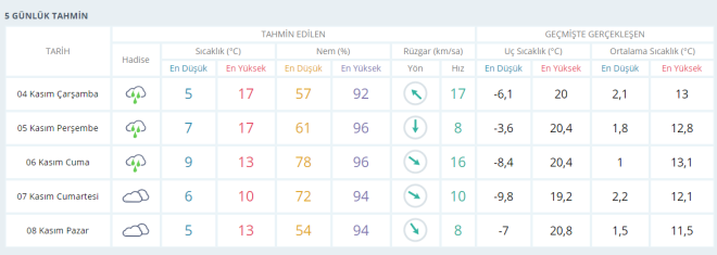 Gmhane'de raporlara yansyan hava durumu tahmini