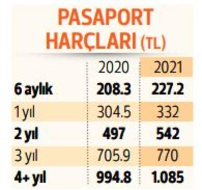 Buna gre 6 aylk pasaport harc 208.3 liradan 227.2 liraya, 1 yllk pasaport harc 304.5 liradan 332 liraya, 2 yllk har 497 liradan 542 liraya, 3 yllk har 706 liradan 770 liraya kacak. Defter bedeli de 160 liradan 174.5 liraya ykselecek.