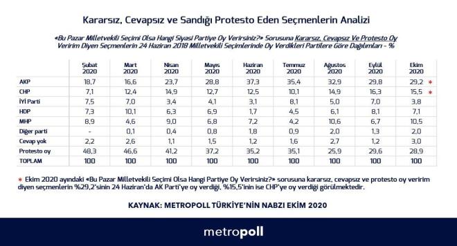 "Bu pazar milletvekili seimi olsa hangi siyasi partiye oy verirsiniz" sorusuna kararsz, cevapsz ve protesto oy veririm diyen semenlerin 24 Haziran 2018 milletvekili seimlerinde oy verdikleri partilere gre dalmlar grafiklerle gsterildi.