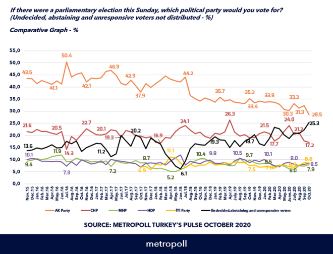Kararszlar yzde 25'i geti  <br>  Metropoll Aratrma'n Ekim ayna ait verilerde en ok memnuniyetsiz semen 29.2 ile AK Parti'de yer alrken en memnun semen ise yzde 3.8 ile Y Parti'de oldu. te yandan kararszlarn deiimi tespit edilen en yksek deere ulat. Kararszlarn oran yzde 25,2&#8217;ye ulat.
