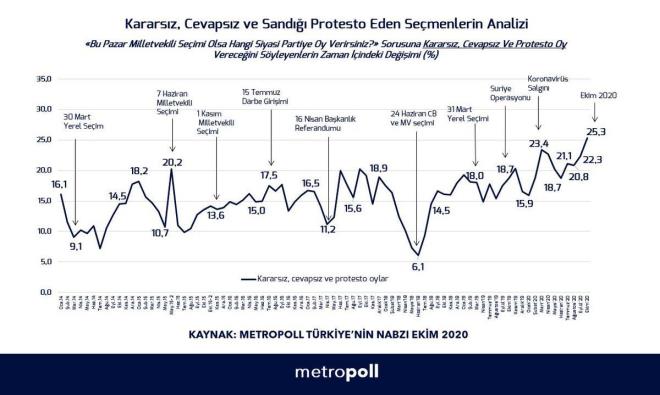 DEVA ve Gelecek Partisi ykselite<br>  Ankette Y Parti'nin oy oran yzde 8.6, HDP yzde 8.5, MHP ise yzde 7.9 oldu. Ayrca Ali Babacan'n kurduu DEVA partisinin oy oran yzde 1.5, eski Babakan Ahmet Davutolu'nun kurduu Gelecek Partisi ise yzde 0.9 olarak kaydedildi. ki partinin oy oranlarn artrd dikkat ekti.
