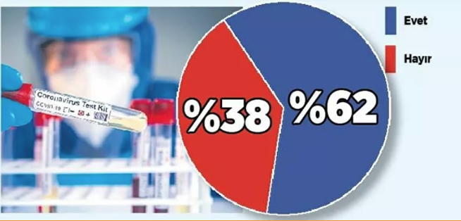 'Peki sizce evrenizde, yakn ya da uzak tandklarnzdan birisine koronavirs tehisi kondu mu?' sorusuna verilen yantlarn dalm.