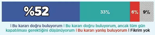 'Salgnla mcadele kapsamnda evlere paket servis ve gel-al eklindeki uygulamalar hari lokanta, cafe gibi yeme-ie yerlerinin, kahvehanelerin, berber/kuafr gibi i yerlerinin, nikah/dn salonlarnn, internet kafelerin, hal saha ve spor salonlarnn 22:00&#8217;den sonra kapatlmasna karar verilmitir. Bu karara ilikin grnz belirtir misiniz?' sorusuna verilen yantlarn dalm.