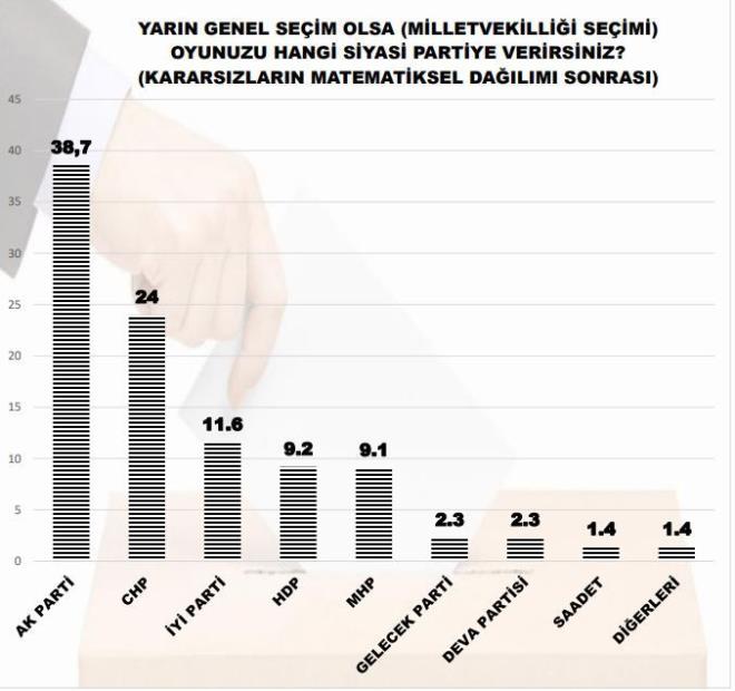 Onu yzde 24 ile CHP, yzde 11,6 ile Y Parti, yzde 9,2 ile HDP, yzde 9,1 ile MHP izledi. Bu sonularla HDP ve MHP baraj altnda kalyor.