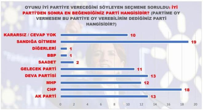 Oyunu Y Parti'ye vereceini syleyen semenlere "Y Parti'den sonra en beendiiniz parti hangisidir?" diye soruldu. En yksek oran yzde 19 ile 'sanda gitmem'ciler kt. kinci sray ise CHP ald.