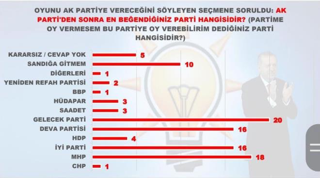 Oyunu AK Parti'ye vereceini syleyen semenlere "AK Parti'den sonra en beendiiniz parti hangisidir?" diye soruldu. En yksek oran yzde 20 ile Gelecek Partisi ald. AK Parti ile Cumhur ttifak'nda yer alan MHP ise yzde 18 ile ikinci srada bulundu.