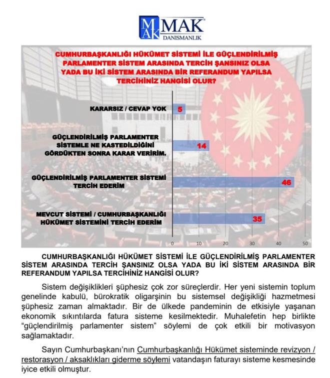 Katlmclar "Cumhurbakanl hkmet sistemi ile glendirilmi parlamenter sistem arasnda tercih ansnz olsa hangisini seerdiniz?" sorusuna yzde 46 ile "glendirilmi parlamenter sistem" yantn verdi. Mevcut sistemi tercih edenler ise yzde 35'te kald.