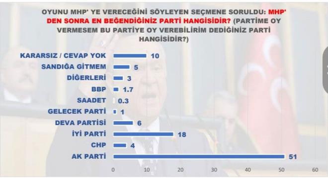 Oyunu MHP'ye vereceini syleyen semenlere "MHP'den sonra en beendiiniz parti hangisidir?" diye soruldu. En yksek oran yzde 51 ile AK Parti oldu. kinci srada ise yzde 18 ile Y Parti cevab geldi. MHP'lilerin nc tercihi ise Ali Babacan'n DEVA Partisi oldu.