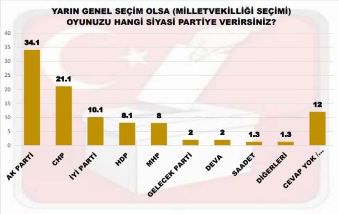 Sanda giden semen arasnda yzde 12'si kararsz olduunu belirtiyor. Kararszlarn matematiksel olarak datlmas sonras ise AK Parti yzde 38,7 oy oranna sahip oldu.