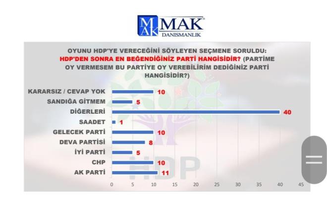 Oyunu HDP'ye vereceini syleyen semenlere "HDP'den sonra tercihiniz hangi parti olur?" diye soruldu. En yksek oran yzde 40 ile 'dierleri kt. AK Parti, CHP, Gelecek ve DEVA Partileri ile Y Parti onu takip etti.