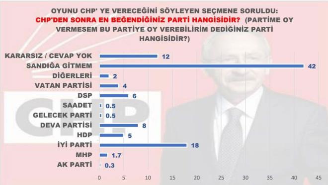 Oyunu CHP'ye vereceini syleyen semenlere "CHP'den sonra oy vereceiniz partisi hangisi olur" diye soruldu. En yksek oran yzde 42 ile 'sanda gitmem'ciler kt. kinci sray ise Y Parti ald. CHP'lilerin nc tercihi ise DEVA Partisi...